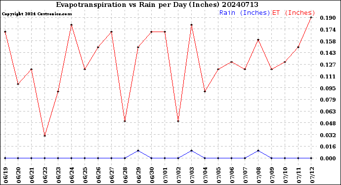 Milwaukee Weather Evapotranspiration<br>vs Rain per Day<br>(Inches)