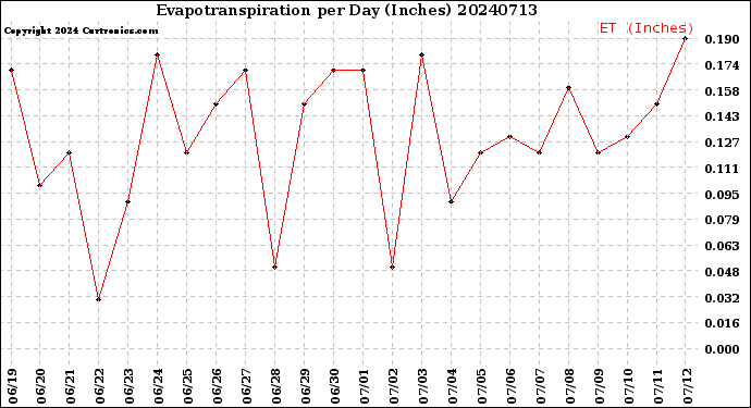 Milwaukee Weather Evapotranspiration<br>per Day (Inches)