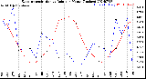 Milwaukee Weather Evapotranspiration<br>vs Rain per Month<br>(Inches)