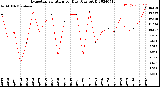 Milwaukee Weather Evapotranspiration<br>per Day (Ozs sq/ft)