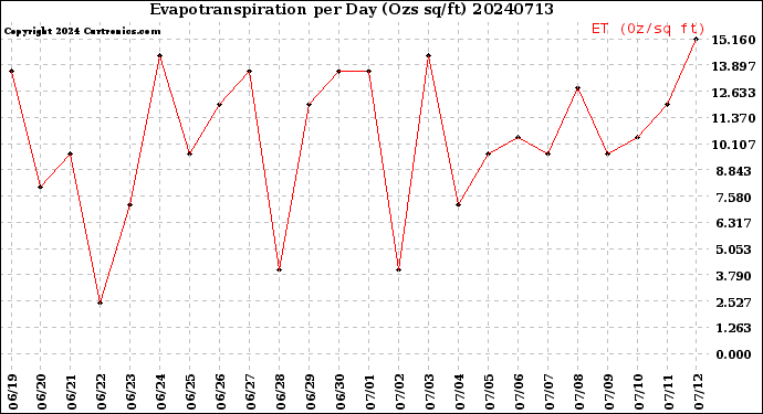 Milwaukee Weather Evapotranspiration<br>per Day (Ozs sq/ft)