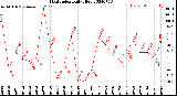 Milwaukee Weather Heat Index<br>Daily High