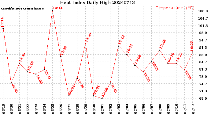 Milwaukee Weather Heat Index<br>Daily High