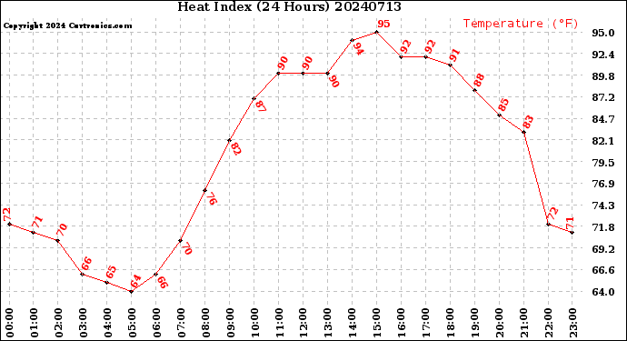 Milwaukee Weather Heat Index<br>(24 Hours)