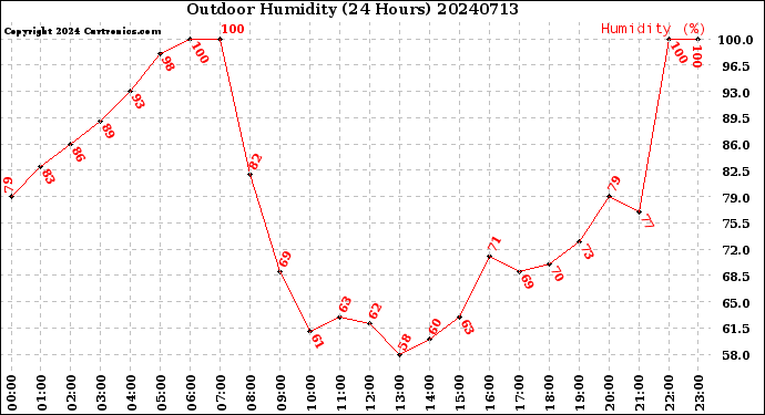 Milwaukee Weather Outdoor Humidity<br>(24 Hours)