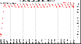 Milwaukee Weather Outdoor Humidity<br>Daily High