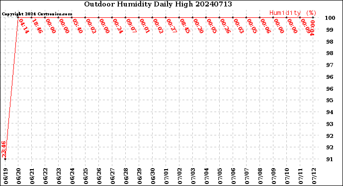 Milwaukee Weather Outdoor Humidity<br>Daily High