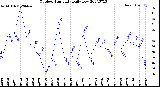 Milwaukee Weather Outdoor Humidity<br>Daily Low