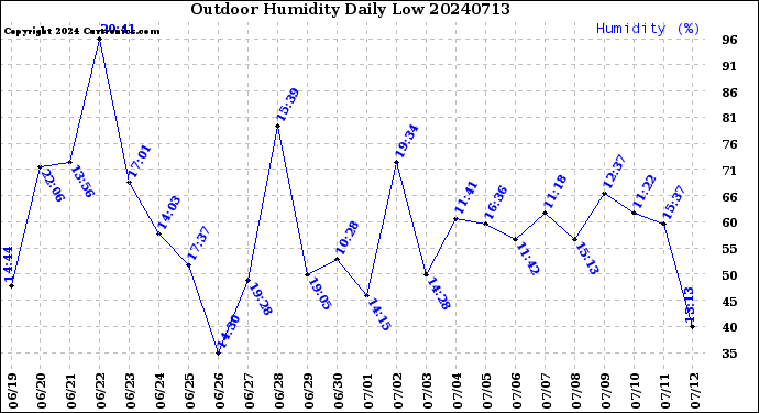 Milwaukee Weather Outdoor Humidity<br>Daily Low