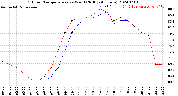 Milwaukee Weather Outdoor Temperature<br>vs Wind Chill<br>(24 Hours)