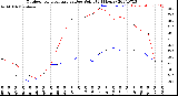 Milwaukee Weather Outdoor Temperature<br>vs Dew Point<br>(24 Hours)