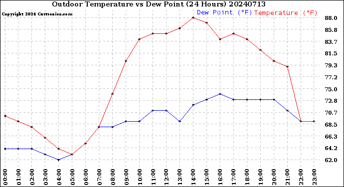 Milwaukee Weather Outdoor Temperature<br>vs Dew Point<br>(24 Hours)