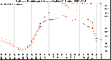 Milwaukee Weather Outdoor Temperature<br>vs Heat Index<br>(24 Hours)