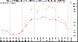 Milwaukee Weather Outdoor Temperature<br>vs THSW Index<br>per Hour<br>(24 Hours)