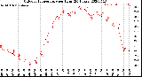 Milwaukee Weather Outdoor Temperature<br>per Hour<br>(24 Hours)