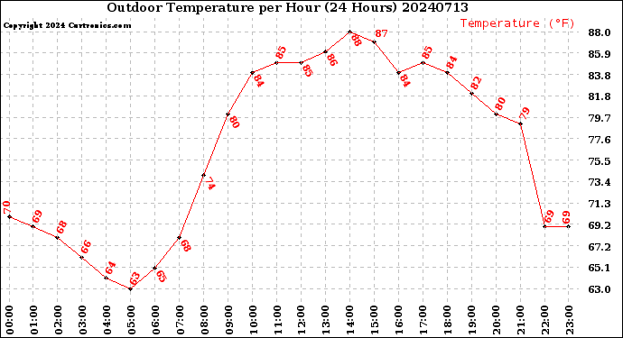 Milwaukee Weather Outdoor Temperature<br>per Hour<br>(24 Hours)