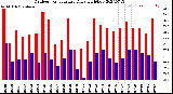 Milwaukee Weather Outdoor Temperature<br>Daily High/Low