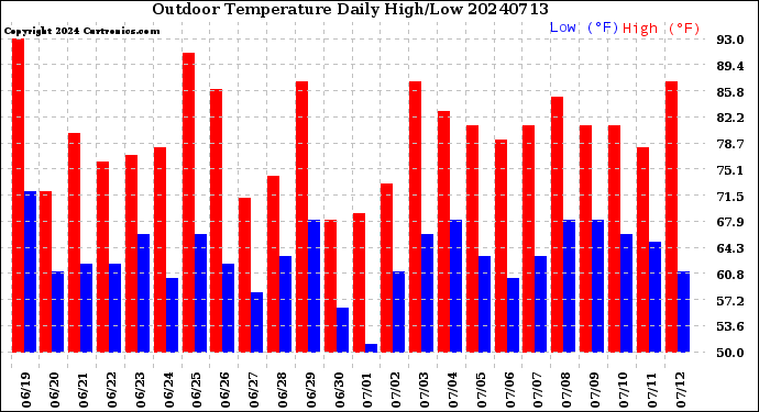 Milwaukee Weather Outdoor Temperature<br>Daily High/Low