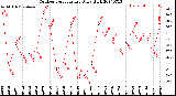 Milwaukee Weather Outdoor Temperature<br>Daily High