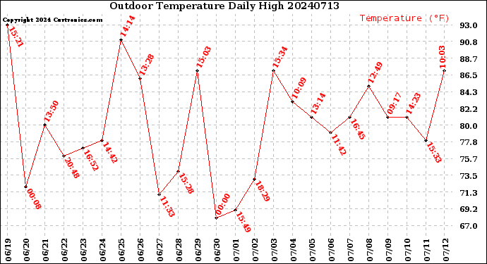 Milwaukee Weather Outdoor Temperature<br>Daily High