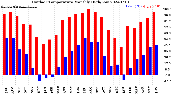 Milwaukee Weather Outdoor Temperature<br>Monthly High/Low