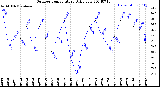 Milwaukee Weather Outdoor Temperature<br>Daily Low