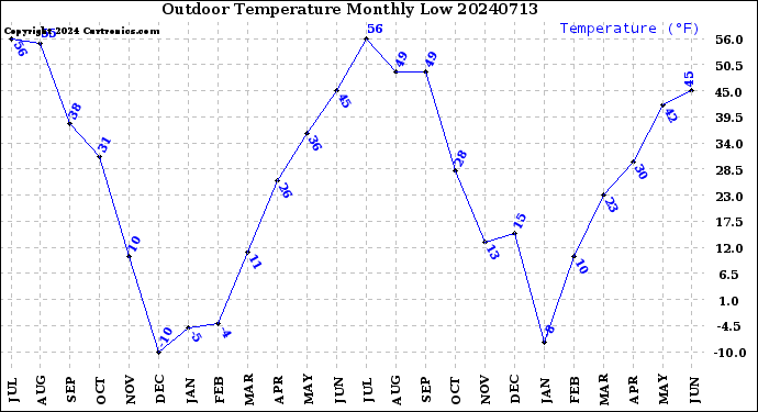 Milwaukee Weather Outdoor Temperature<br>Monthly Low