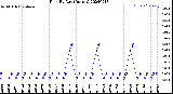 Milwaukee Weather Rain<br>By Day<br>(Inches)