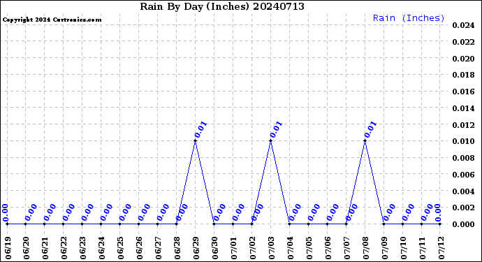 Milwaukee Weather Rain<br>By Day<br>(Inches)