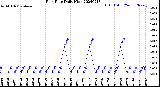 Milwaukee Weather Rain Rate<br>Daily High