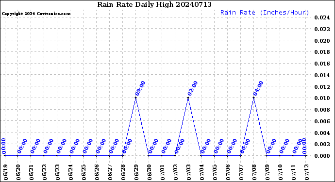 Milwaukee Weather Rain Rate<br>Daily High