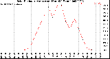 Milwaukee Weather Solar Radiation Average<br>per Hour<br>(24 Hours)