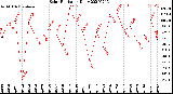 Milwaukee Weather Solar Radiation<br>Daily