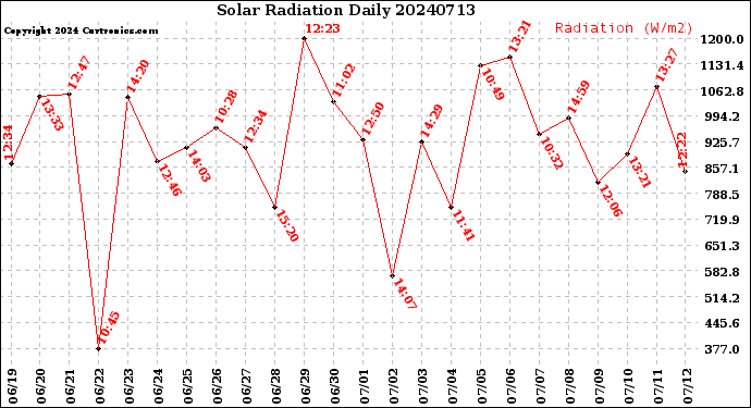 Milwaukee Weather Solar Radiation<br>Daily