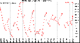 Milwaukee Weather THSW Index<br>Daily High