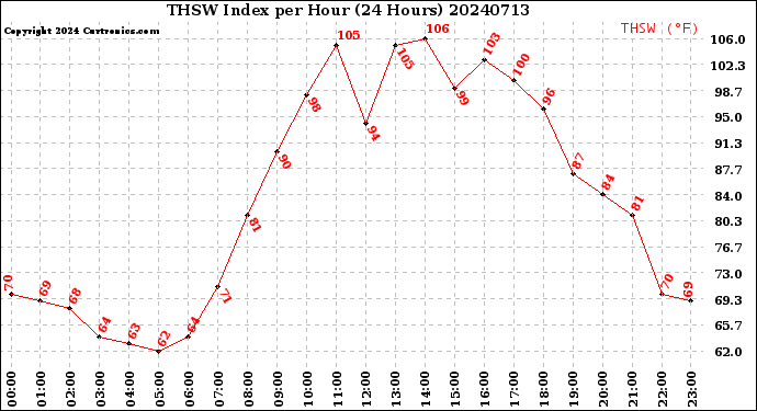 Milwaukee Weather THSW Index<br>per Hour<br>(24 Hours)