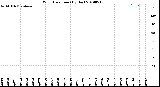 Milwaukee Weather Wind Direction<br>(By Day)