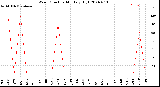 Milwaukee Weather Wind Direction<br>Monthly High