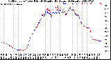 Milwaukee Weather Outdoor Temp / Dew Point<br>by Minute<br>(24 Hours) (Alternate)