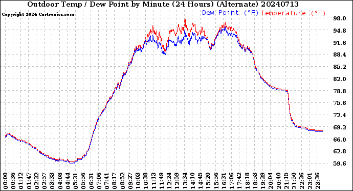 Milwaukee Weather Outdoor Temp / Dew Point<br>by Minute<br>(24 Hours) (Alternate)