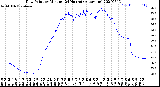 Milwaukee Weather Dew Point<br>by Minute<br>(24 Hours) (Alternate)