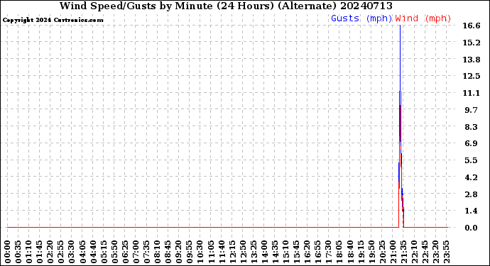 Milwaukee Weather Wind Speed/Gusts<br>by Minute<br>(24 Hours) (Alternate)