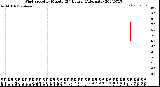 Milwaukee Weather Wind Speed<br>by Minute<br>(24 Hours) (Alternate)