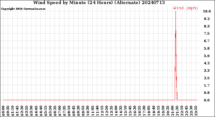 Milwaukee Weather Wind Speed<br>by Minute<br>(24 Hours) (Alternate)