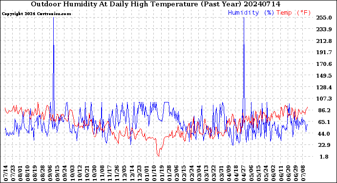 Milwaukee Weather Outdoor Humidity<br>At Daily High<br>Temperature<br>(Past Year)