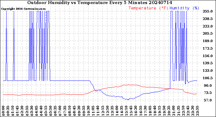 Milwaukee Weather Outdoor Humidity<br>vs Temperature<br>Every 5 Minutes