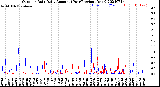 Milwaukee Weather Outdoor Rain<br>Daily Amount<br>(Past/Previous Year)