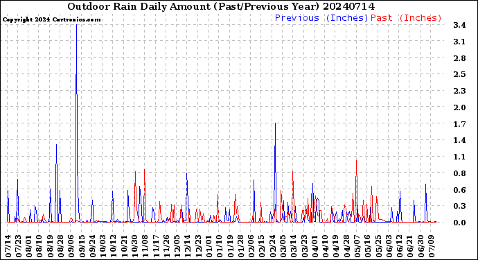 Milwaukee Weather Outdoor Rain<br>Daily Amount<br>(Past/Previous Year)