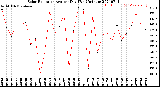 Milwaukee Weather Solar Radiation<br>Avg per Day W/m2/minute