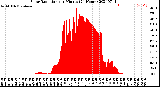 Milwaukee Weather Solar Radiation<br>per Minute<br>(24 Hours)